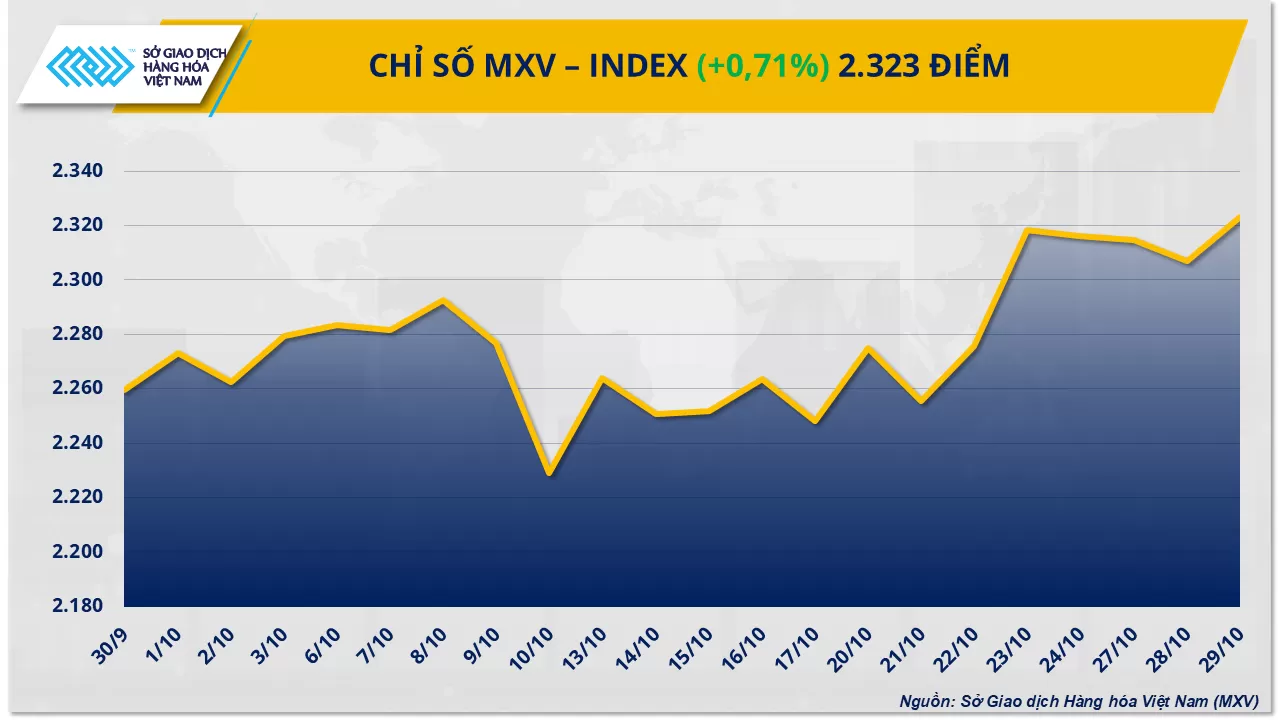 Bản tin MXV ngày 30/10/2025: MXV-Index lên mức cao nhất kể từ tháng 02